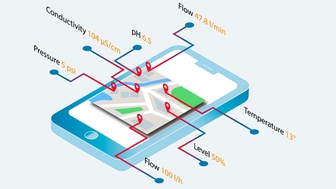 Servizio di monitoraggio dei dati digitale Netilion Value basato sull'IIoT