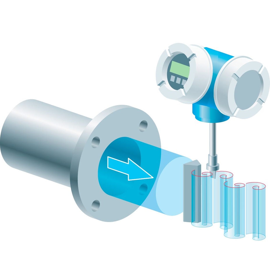 Graphic showing the vortex flow measuring principle