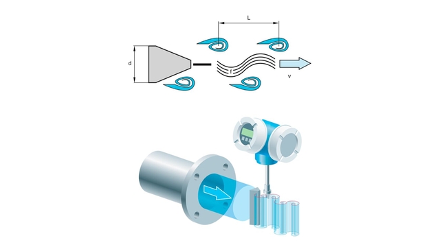 Graphic showing the measuring principle of vortex flowmeters