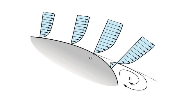 Graphic showing the vortex formation and shedding