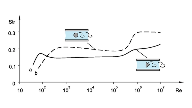 Graphic showing the Strouhal number for various bluff bodies as a function of the Reynolds number