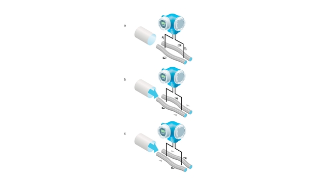 measuring tubes of a Coriolis flowmeter with zero flow and flow at different time intervals