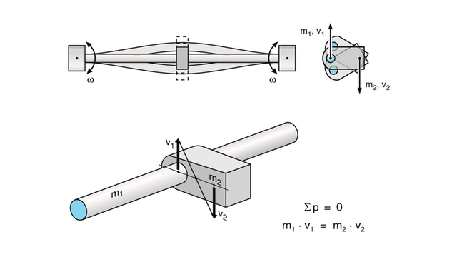 graphical illustration of Torsion Mode Balancing system