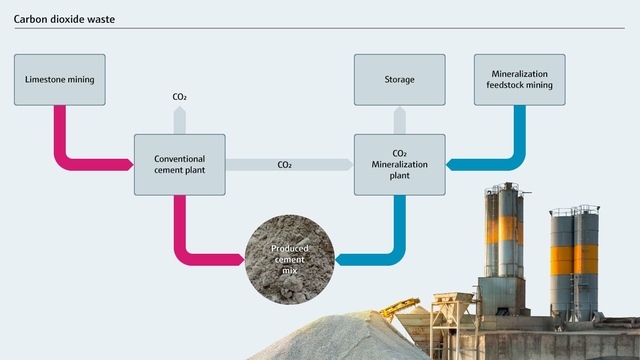 Anidride carbonica di scarto in un convenzionale processo di produzione di cemento