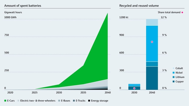 Aumento del numero di batterie usate