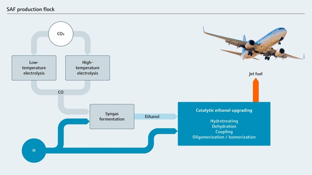 Diagramma di flusso a blocchi della produzione di SAF