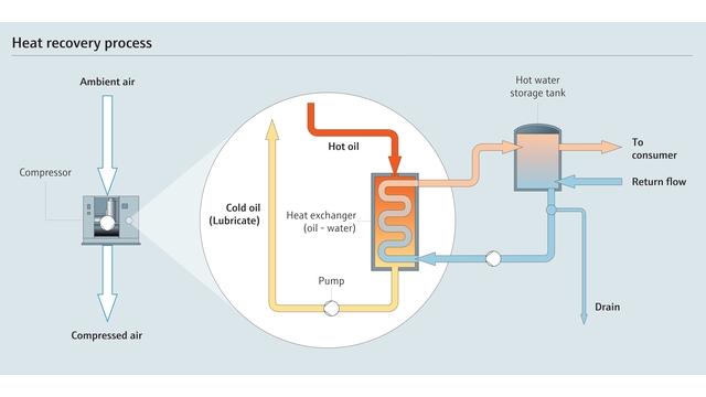 Recupero del calore residuo per il riutilizzo industriale