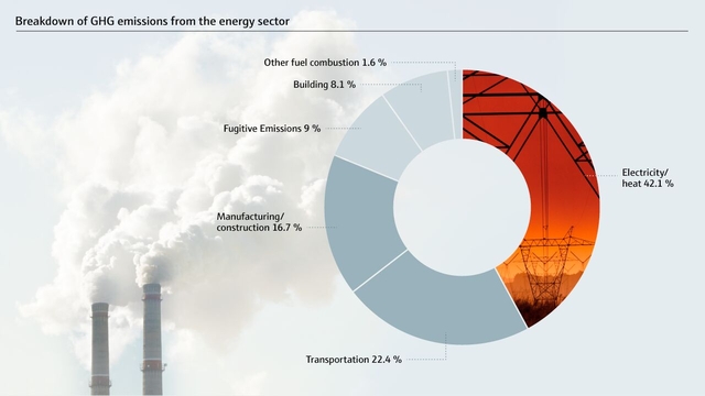 Dettaglio delle emissioni di GHG nel settore dell'energia.