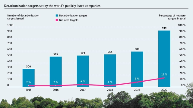 Obiettivi di decarbonizzazione fissati dalle società quotate in borsa di tutto il mondo