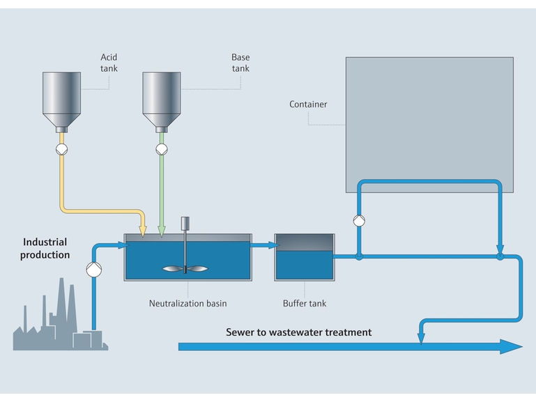Acque reflue industriali con bacino di neutralizzazione