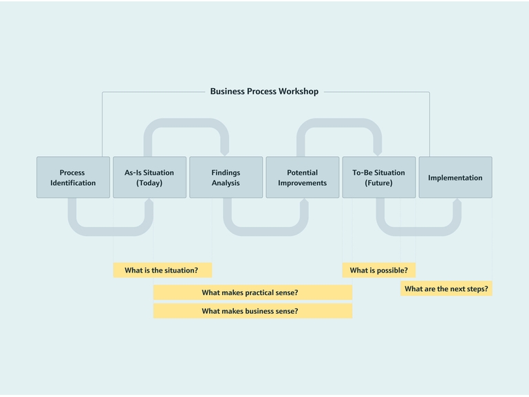 Business Process Consultancy per un processo di ottimizzazione semplice
