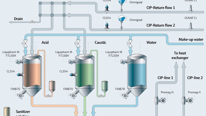 processo CIP, produzione di cosmetici
