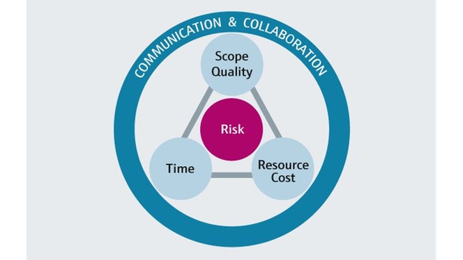 I nostri processi interni sono standardizzati, utilizzati globalmente e supportati dal framework internazionale PMI.