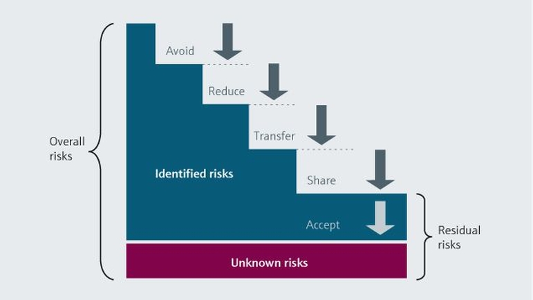 La gestione dei rischi è un processo in costante crescita che serve a individuare potenziali criticità