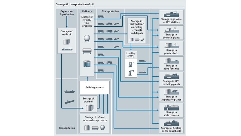 Process map of storage and transportation