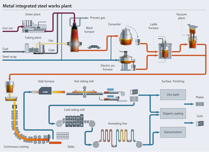 Processo di produzione dell'acciaio