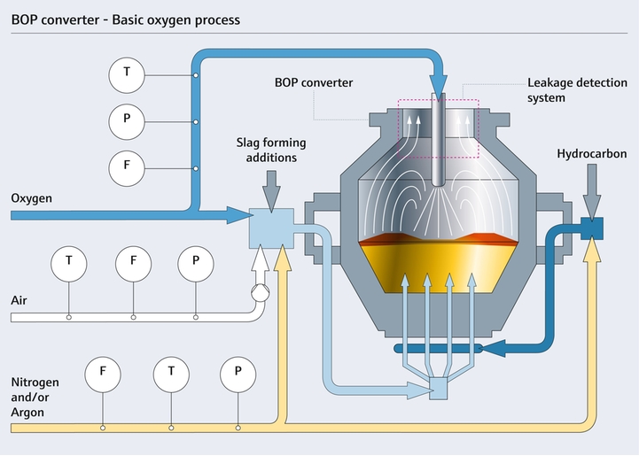 Convertitore per processo con ossigeno di base (BOP)
