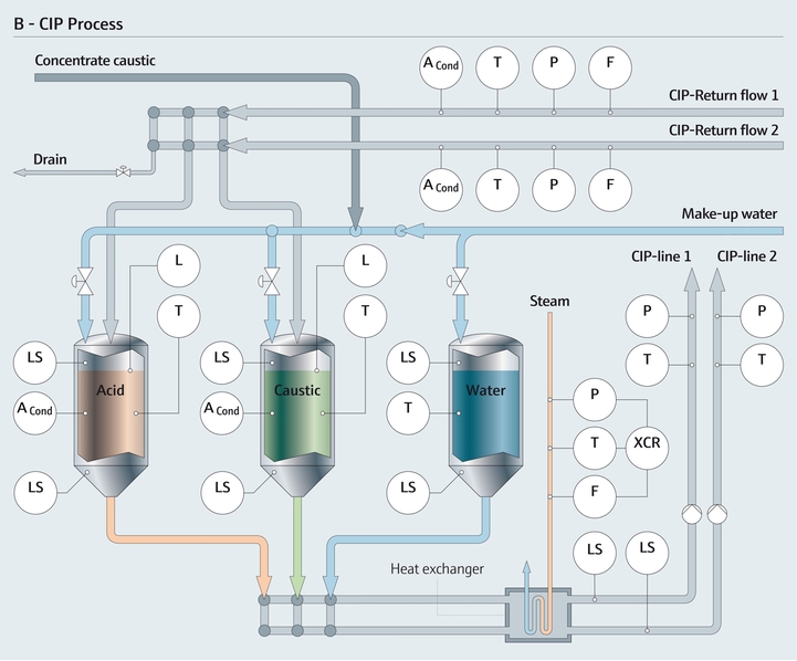 Processo Clean-in-place con parametri di misura