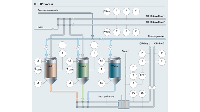 Processo Clean-in-place con parametri di misura