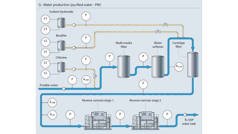 Processo di purificazione dell'acqua (PW)