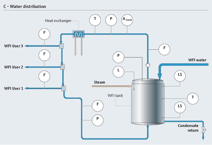Processo di distribuzione dell'acqua