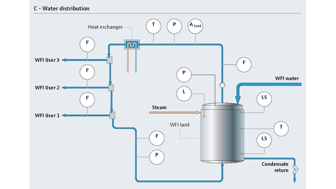 Processo di distribuzione dell'acqua