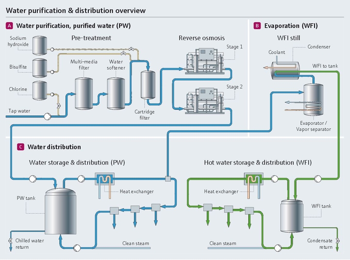Panoramica del processo di purificazione dell'acqua