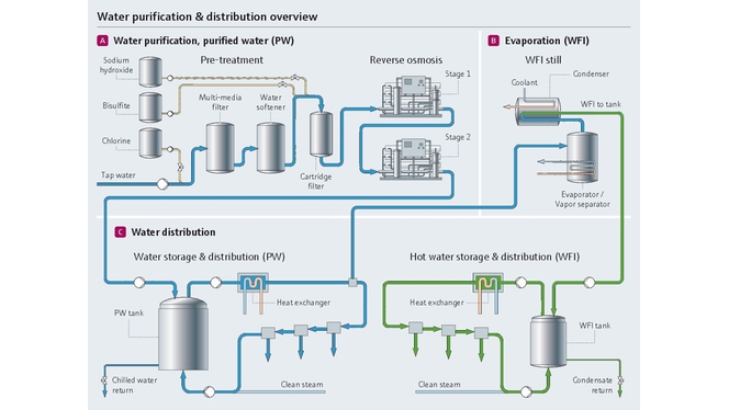 Panoramica del processo di purificazione dell'acqua