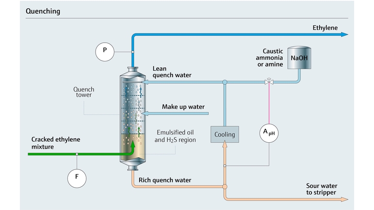 Mappa del processo di una torre di quenching delle olefine