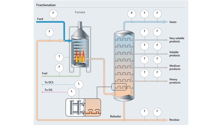 Process map of fractionation in the olefin process