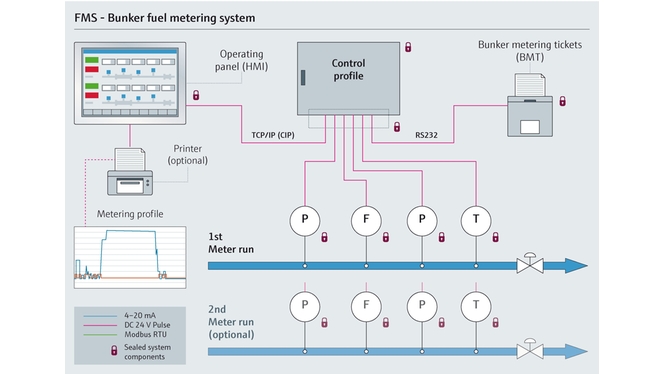 Grafico che mostra il processo di rifornimento di bunker
