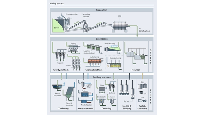 Ottimizzazione dei processi di estrazione nell'industria mineraria