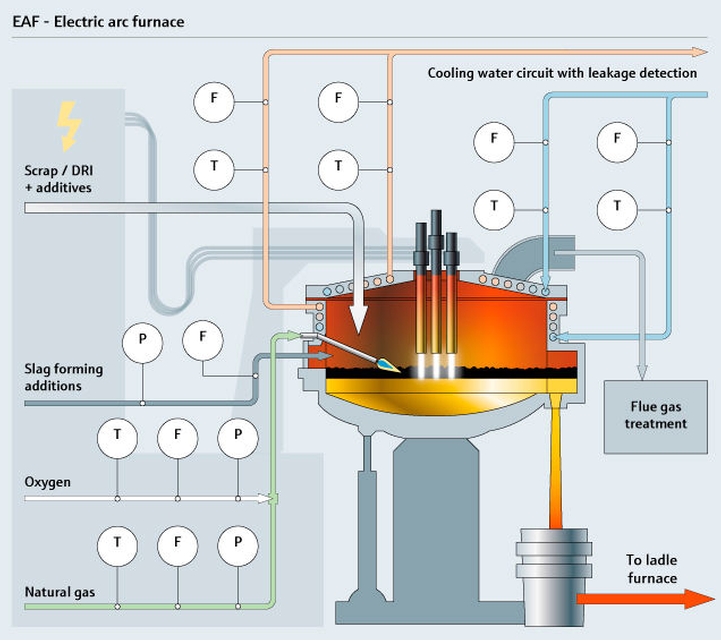 Forno ad arco elettrico (EAF)