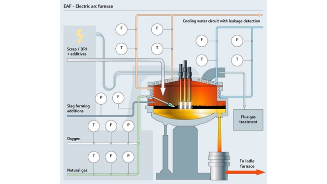 Forno ad arco elettrico (EAF)