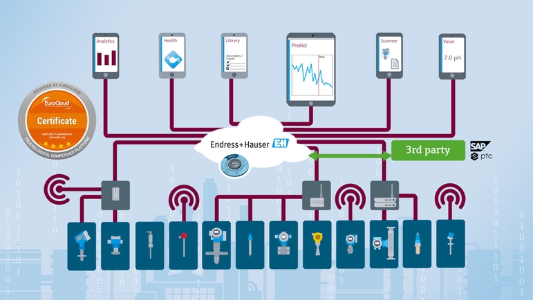The cloud-based IIoT ecosystem Netilion is also open to devices and clouds from third parties
