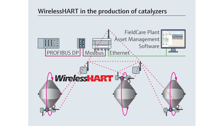 Tecnologia WirelessHART applicata nella produzione di catalizzatori.