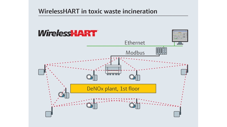 WirelessHART nelle applicazioni di incenerimento di rifiuti tossici.