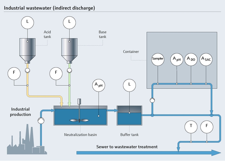 Processi di neutralizzazione nell'industria alimentare