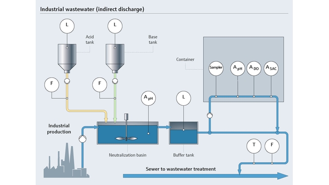 Processi di neutralizzazione nell'industria alimentare