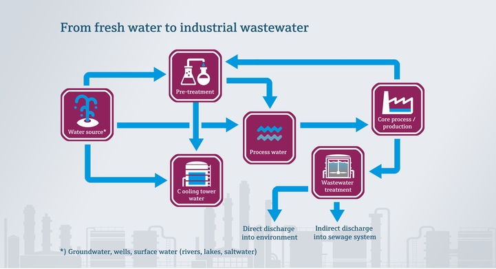 Dall'acqua sorgiva alle acque reflue industriali nell'industria alimentare