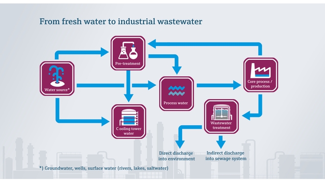 Dall'acqua sorgiva alle acque reflue industriali nell'industria alimentare