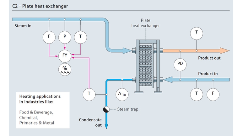Mappa del processo di consumo del vapore con uno scambiatore di calore a piastre