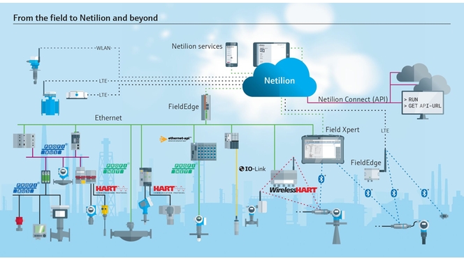 Netilion aiuta i clienti del settore chimico ad avviare la digitalizzazione dei loro impianti in modo semplice e sicuro.
