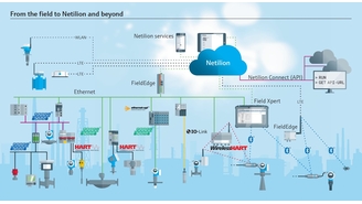 Cos'è un dispositivo Edge e perché è così importante per l'IIoT?