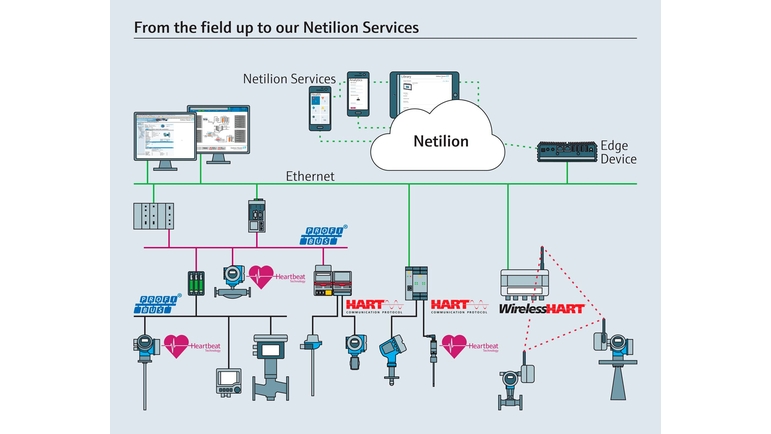 Netilion services help chemical customers start digitalizing their plants in a safe and simple way.