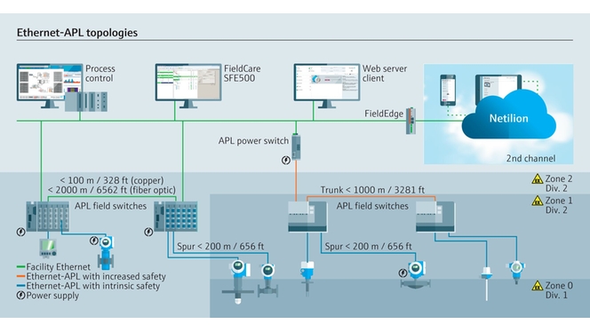Topologie di Ethernet-APL