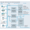 Mappa del processo per approvvigionamento idrico e il trattamento delle acque di processo industriali per la produzione di energia