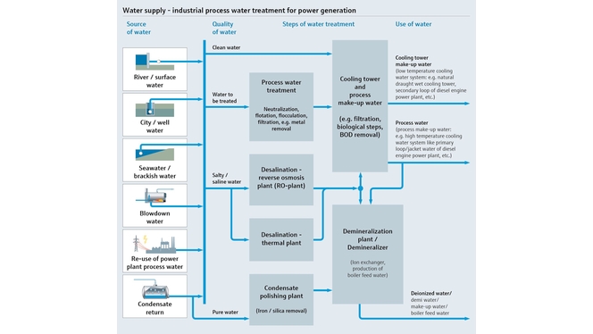 Mappa del processo per approvvigionamento idrico e il trattamento delle acque di processo industriali per la produzione di energia