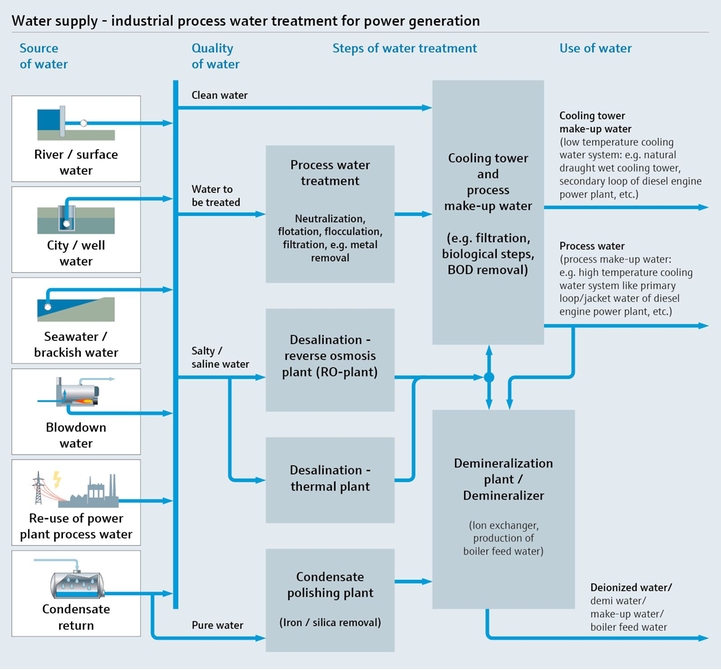 Mappa del processo per approvvigionamento idrico e il trattamento delle acque di processo industriali per la produzione di energia