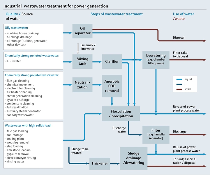 Mappa del processo che mostra il trattamento delle acque reflue industriali per la produzione di energia